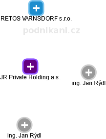 JR Private Holding a.s. - náhled vizuálního zobrazení vztahů obchodního rejstříku