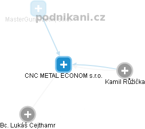 CNC METAL ECONOM s.r.o. - náhled vizuálního zobrazení vztahů obchodního rejstříku