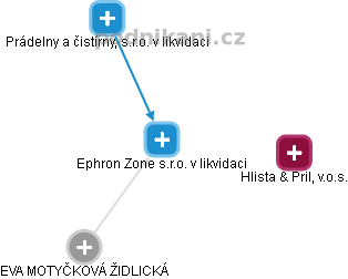 Ephron Zone s.r.o. v likvidaci - náhled vizuálního zobrazení vztahů obchodního rejstříku