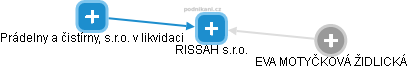 RISSAH s.r.o. - náhled vizuálního zobrazení vztahů obchodního rejstříku