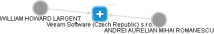 Veeam Software (Czech Republic) s.r.o. - náhled vizuálního zobrazení vztahů obchodního rejstříku