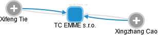 TC EMME s.r.o. - náhled vizuálního zobrazení vztahů obchodního rejstříku