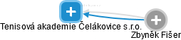 Tenisová akademie Čelákovice s.r.o. - náhled vizuálního zobrazení vztahů obchodního rejstříku