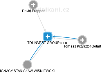 TDI INVEST GROUP s.r.o. - náhled vizuálního zobrazení vztahů obchodního rejstříku