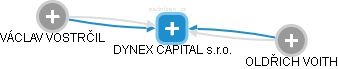 DYNEX CAPITAL s.r.o. - náhled vizuálního zobrazení vztahů obchodního rejstříku