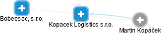 Kopacek Logistics s.r.o. - náhled vizuálního zobrazení vztahů obchodního rejstříku