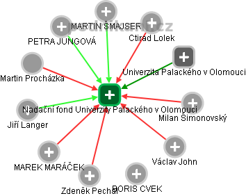 Nadační fond Univerzity Palackého v Olomouci - náhled vizuálního zobrazení vztahů obchodního rejstříku