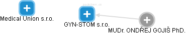 GYN-STOM s.r.o. - náhled vizuálního zobrazení vztahů obchodního rejstříku