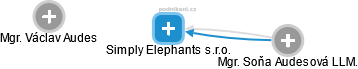 Simply Elephants s.r.o. - náhled vizuálního zobrazení vztahů obchodního rejstříku