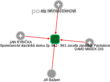Společenství vlastníků domu čp. 962 - 963 Josefa Janáčka, Pardubice - náhled vizuálního zobrazení vztahů obchodního rejstříku