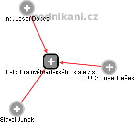 Letci Královéhradeckého kraje z.s. - náhled vizuálního zobrazení vztahů obchodního rejstříku