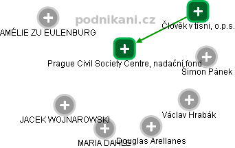 Prague Civil Society Centre, nadační fond - náhled vizuálního zobrazení vztahů obchodního rejstříku
