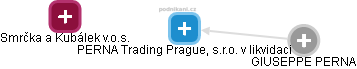PERNA Trading Prague, s.r.o. v likvidaci - náhled vizuálního zobrazení vztahů obchodního rejstříku