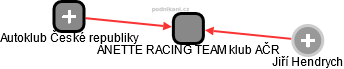 ANETTE RACING TEAM klub AČR - náhled vizuálního zobrazení vztahů obchodního rejstříku