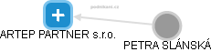 ARTEP PARTNER s.r.o. - náhled vizuálního zobrazení vztahů obchodního rejstříku