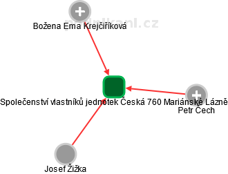 Společenství vlastníků jednotek Česká 760 Mariánské Lázně - náhled vizuálního zobrazení vztahů obchodního rejstříku