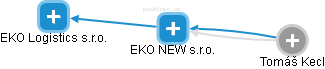 EKO NEW s.r.o. - náhled vizuálního zobrazení vztahů obchodního rejstříku