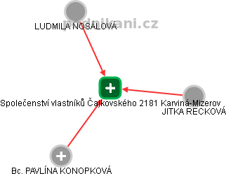 Společenství vlastníků Čajkovského 2181 Karviná-Mizerov - náhled vizuálního zobrazení vztahů obchodního rejstříku