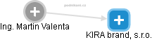 KIRA  brand, s.r.o. - náhled vizuálního zobrazení vztahů obchodního rejstříku
