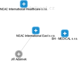 NEAC International East s.r.o. - náhled vizuálního zobrazení vztahů obchodního rejstříku