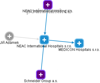 NEAC International Hospitals s.r.o. - náhled vizuálního zobrazení vztahů obchodního rejstříku