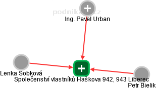 Společenství vlastníků Haškova 942, 943 Liberec - náhled vizuálního zobrazení vztahů obchodního rejstříku