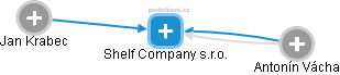 Shelf Company s.r.o. - náhled vizuálního zobrazení vztahů obchodního rejstříku