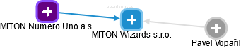MITON Wizards s.r.o. - náhled vizuálního zobrazení vztahů obchodního rejstříku