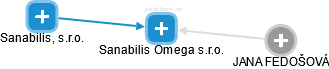 Sanabilis Omega s.r.o. - náhled vizuálního zobrazení vztahů obchodního rejstříku
