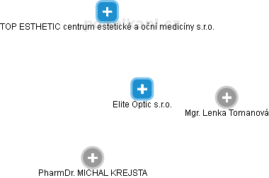 Elite Optic s.r.o. - náhled vizuálního zobrazení vztahů obchodního rejstříku