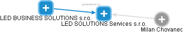 LED SOLUTIONS Services s.r.o. - náhled vizuálního zobrazení vztahů obchodního rejstříku