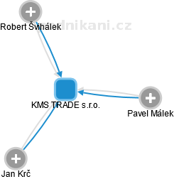 KMS TRADE s.r.o. - náhled vizuálního zobrazení vztahů obchodního rejstříku
