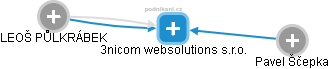 3nicom websolutions s.r.o. - náhled vizuálního zobrazení vztahů obchodního rejstříku