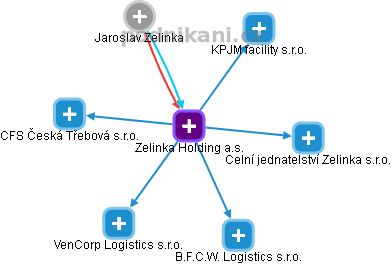Zelinka Holding a.s. - náhled vizuálního zobrazení vztahů obchodního rejstříku