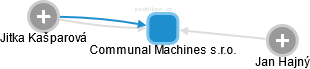 Communal Machines s.r.o. - náhled vizuálního zobrazení vztahů obchodního rejstříku