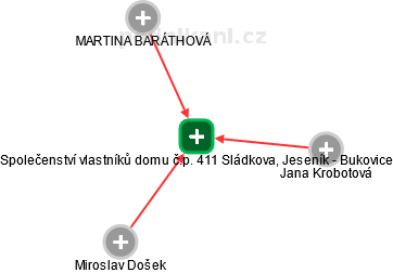 Společenství vlastníků domu č.p. 411 Sládkova, Jeseník - Bukovice - náhled vizuálního zobrazení vztahů obchodního rejstříku
