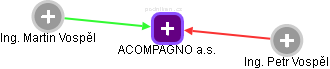 ACOMPAGNO a.s. - náhled vizuálního zobrazení vztahů obchodního rejstříku