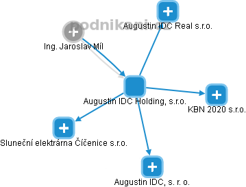 Augustin IDC Holding, s.r.o. - náhled vizuálního zobrazení vztahů obchodního rejstříku