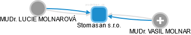 Stomasan s.r.o. - náhled vizuálního zobrazení vztahů obchodního rejstříku