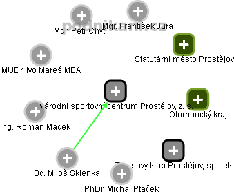 Národní sportovní centrum Prostějov, z. s. - náhled vizuálního zobrazení vztahů obchodního rejstříku