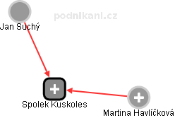 Spolek Kuskoles - náhled vizuálního zobrazení vztahů obchodního rejstříku