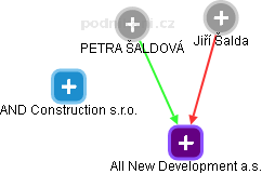 All New Development a.s. - náhled vizuálního zobrazení vztahů obchodního rejstříku