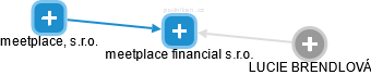 meetplace financial s.r.o. - náhled vizuálního zobrazení vztahů obchodního rejstříku