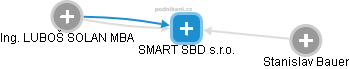 SMART SBD s.r.o. - náhled vizuálního zobrazení vztahů obchodního rejstříku