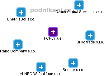 FCHW a.s. - náhled vizuálního zobrazení vztahů obchodního rejstříku