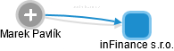 inFinance s.r.o. - náhled vizuálního zobrazení vztahů obchodního rejstříku