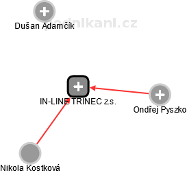 IN-LINE TŘINEC z.s. - náhled vizuálního zobrazení vztahů obchodního rejstříku