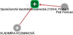 Společenství vlastníků Kovanecká 2105/4, Praha 9 - náhled vizuálního zobrazení vztahů obchodního rejstříku