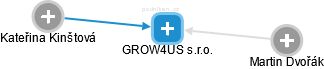 GROW4US s.r.o. - náhled vizuálního zobrazení vztahů obchodního rejstříku