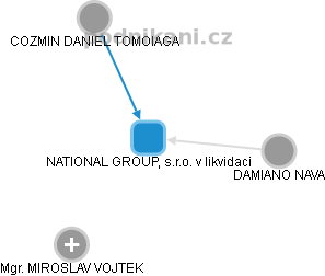 NATIONAL GROUP, s.r.o. v likvidaci - náhled vizuálního zobrazení vztahů obchodního rejstříku
